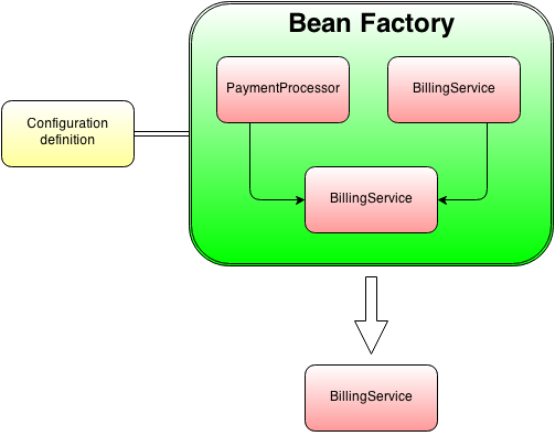 Bean Factory